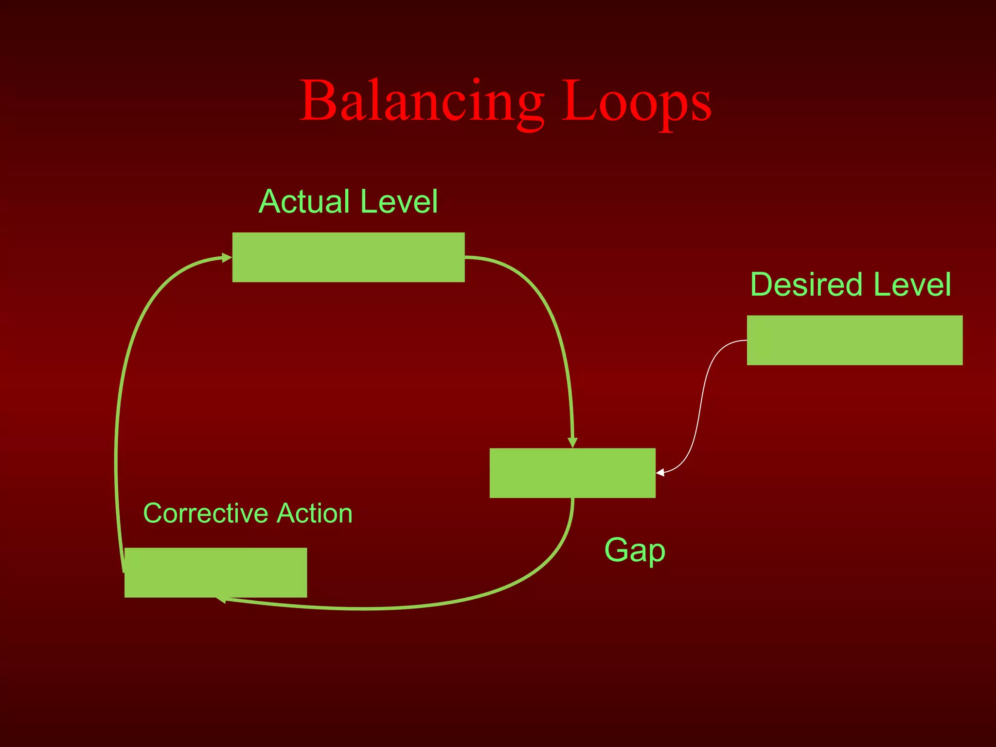 Balancing Loops 
Actual Level 
Desired Level 
Gap 
Corrective Action 
 