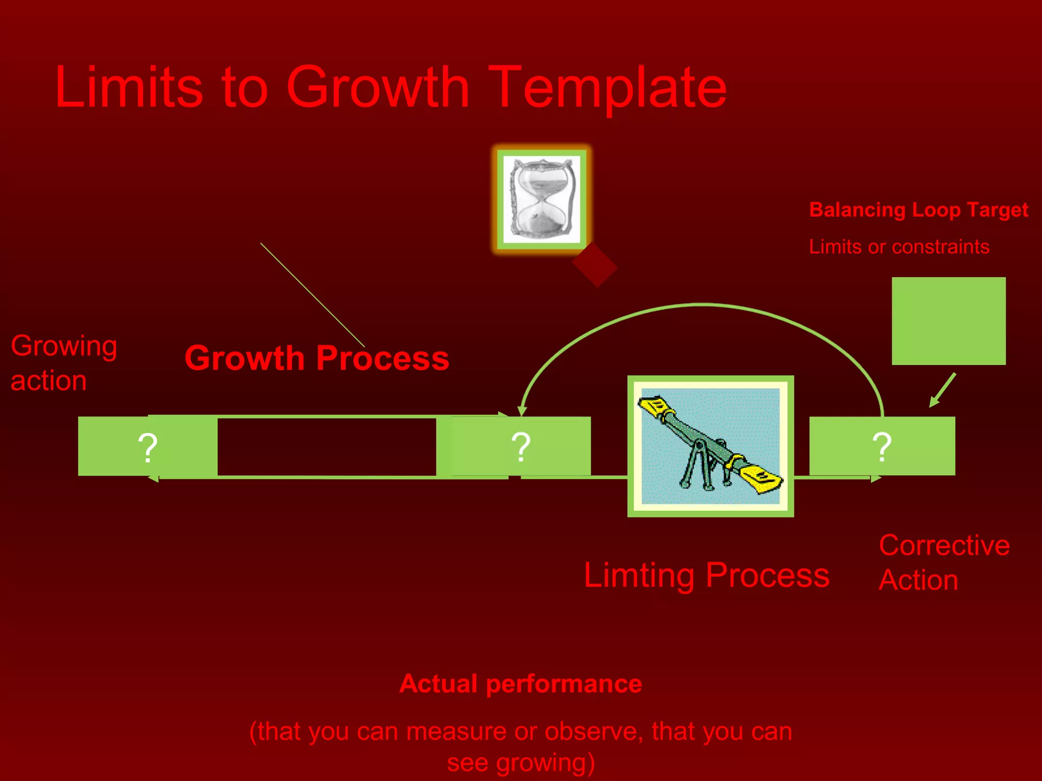 Growing Growth Process 
action 
? ? 
Limting Process 
Actual performance 
(that you can measure or observe, that you can 
see growing) 
Balancing Loop Target 
Limits or constraints 
Limits to Growth Template 
Corrective 
Action 
 