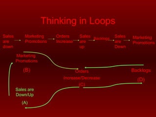 Thinking in Loops 
Sales 
are 
down 
Marketing 
Promotions 
Orders 
Increase 
Sales 
are 
up 
Backlogs Sales 
are 
Down 
Marketing 
Promotions 
Marketing 
Promotions 
(B) Orders 
Increase/Decrease 
(C) 
Backlogs 
(D) 
Sales are 
Down/Up 
(A) 
 
