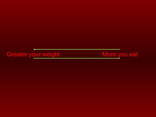 Greater your weight More you eat 
 