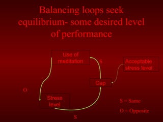 Balancing loops seek 
equilibrium- some desired level 
of performance 
Use of 
meditation Acceptable 
stress level 
Gap 
Stress 
level 
S 
O 
S 
S = Same 
O = Opposite 
 