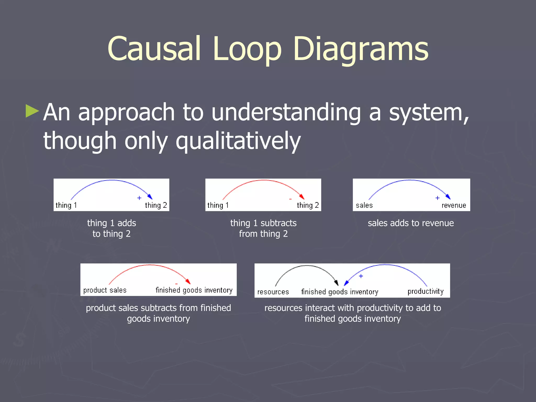 Causal Loop Diagrams An approach to understanding a system, though only qualitatively thing 1 adds to thing 2 thing 1 subtracts from thing 2 sales adds to revenue product sales subtracts from finished goods inventory resources interact with productivity to add to finished goods inventory 
