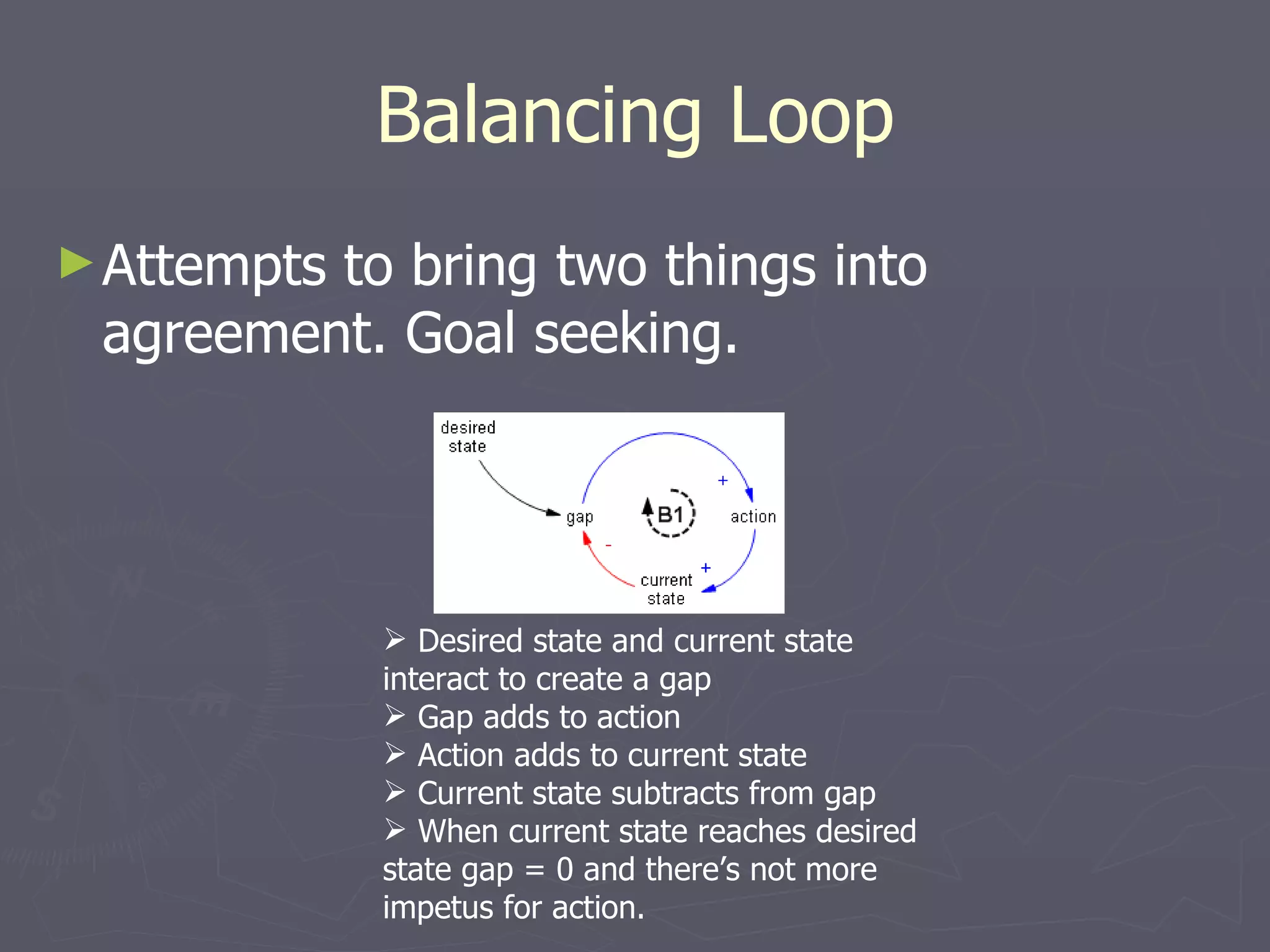 Balancing Loop Attempts to bring two things into agreement. Goal seeking. Desired state and current state interact to create a gap Gap adds to action Action adds to current state Current state subtracts from gap When current state reaches desired state gap = 0 and there’s not more impetus for action. 
