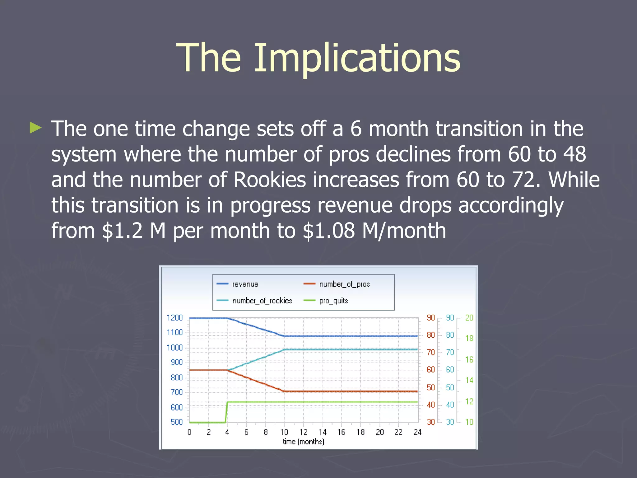 The Implications The one time change sets off a 6 month transition in the system where the number of pros declines from 60 to 48 and the number of Rookies increases from 60 to 72. While this transition is in progress revenue drops accordingly from $1.2 M per month to $1.08 M/month 