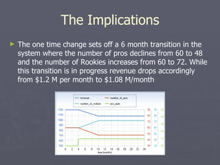 The Implications The one time change sets off a 6 month transition in the system where the number of pros declines from 60 to 48 and the number of Rookies increases from 60 to 72. While this transition is in progress revenue drops accordingly from $1.2 M per month to $1.08 M/month 