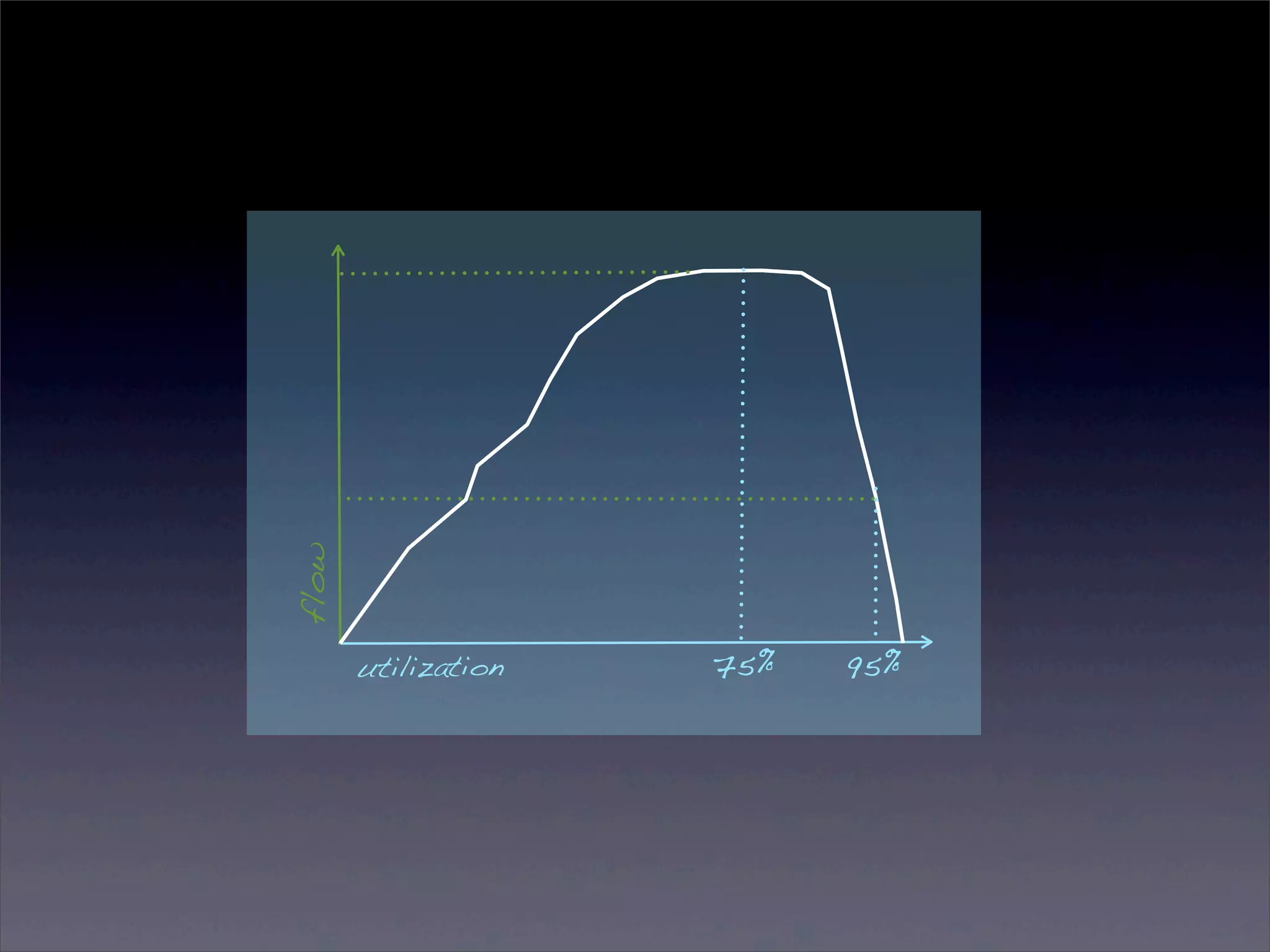flow
utilization

Sunday, 2 March 14

75%

95%

 
