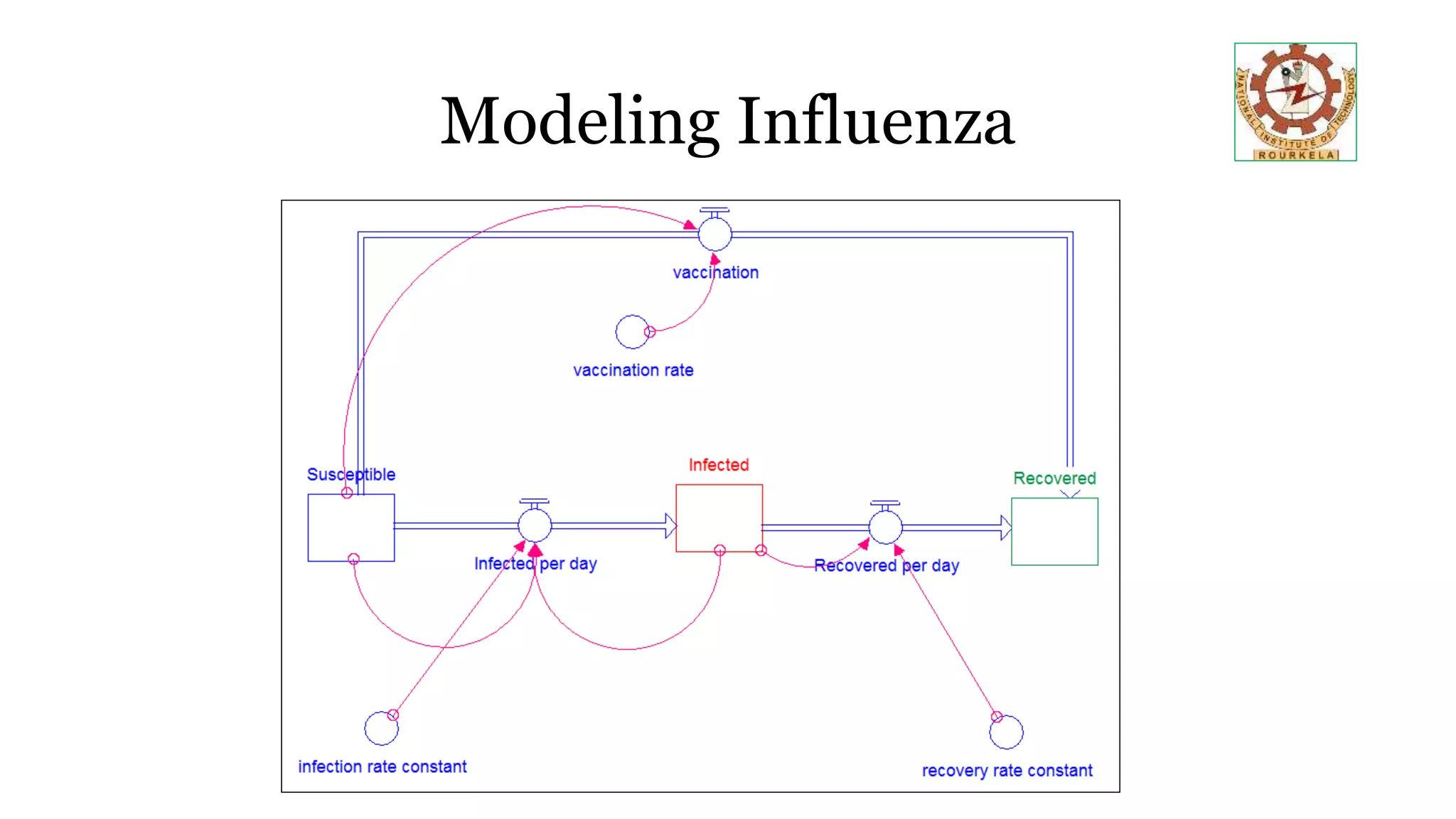 Modeling Influenza
 