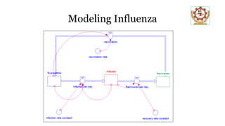 Modeling Influenza
 