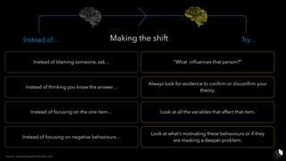 Making the shift
Instead of blaming someone, ask…
Instead of thinking you know the answer…
Instead of focusing on the one item…
Instead of focusing on negative behaviours…
Instead of… Try…
“What inﬂuences that person?”
Always look for evidence to conﬁrm or disconﬁrm your
theory.
Look at all the variables that affect that item.
Look at what’s motivating these behaviours or if they  
are masking a deeper problem.
source: www.thesystemsthinker.com
 