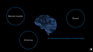 Mental models
Schemas
Biases
an individuals construction of social reality
 
