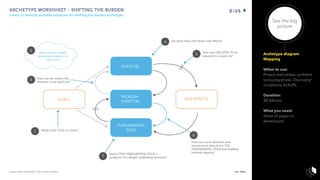 Archetype diagram
Mapping
When to use:
Project start phase, problem
scooping phase, Discovery/
inceptions, kickoffs.
Duration:
30-60mins
What you need:
Sheet of paper or
whiteboard.
See the big
picture
 