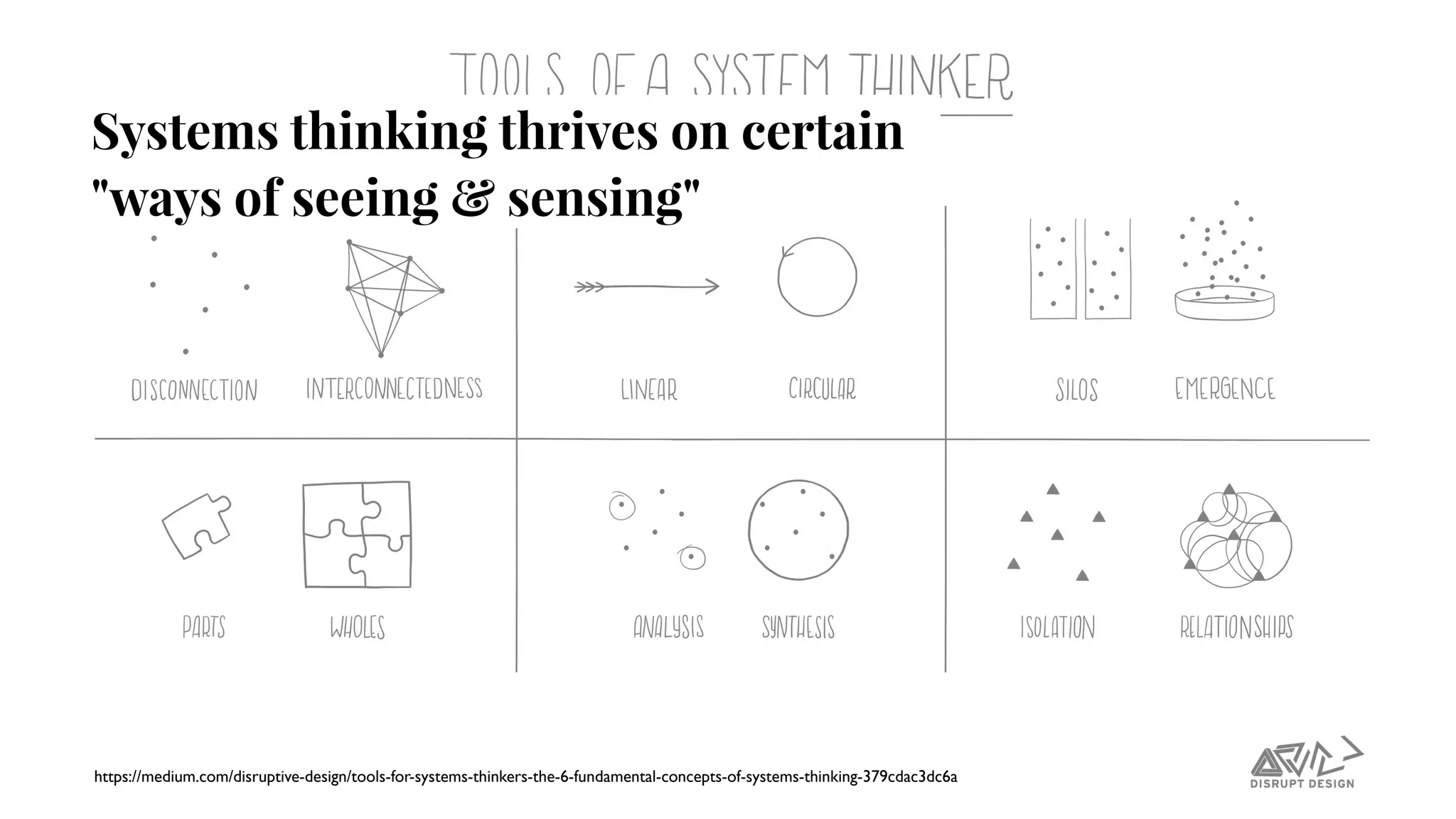 Systems thinking thrives on certain
"ways of seeing & sensing"
https://medium.com/disruptive-design/tools-for-systems-thinkers-the-6-fundamental-concepts-of-systems-thinking-379cdac3dc6a
 