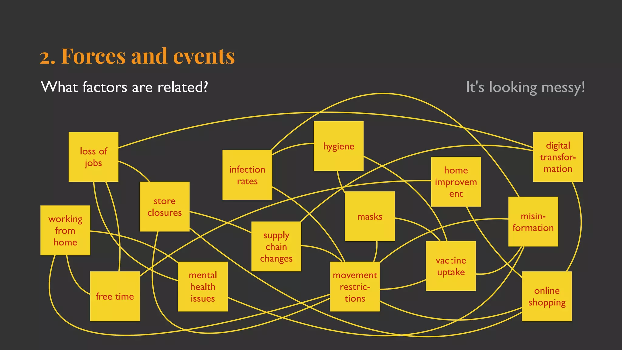 2. Forces and events
What factors are related?
loss of
jobs
store
closures
infection
rates
supply
chain
changes
home
improvem
ent
working
from
home
online
shopping
movement
restric-
tions
masks
vaccine
uptake
hygiene
free time
misin-
formation
mental
healt
h

issues
digital
transfor-
mation
It's looking messy!
 