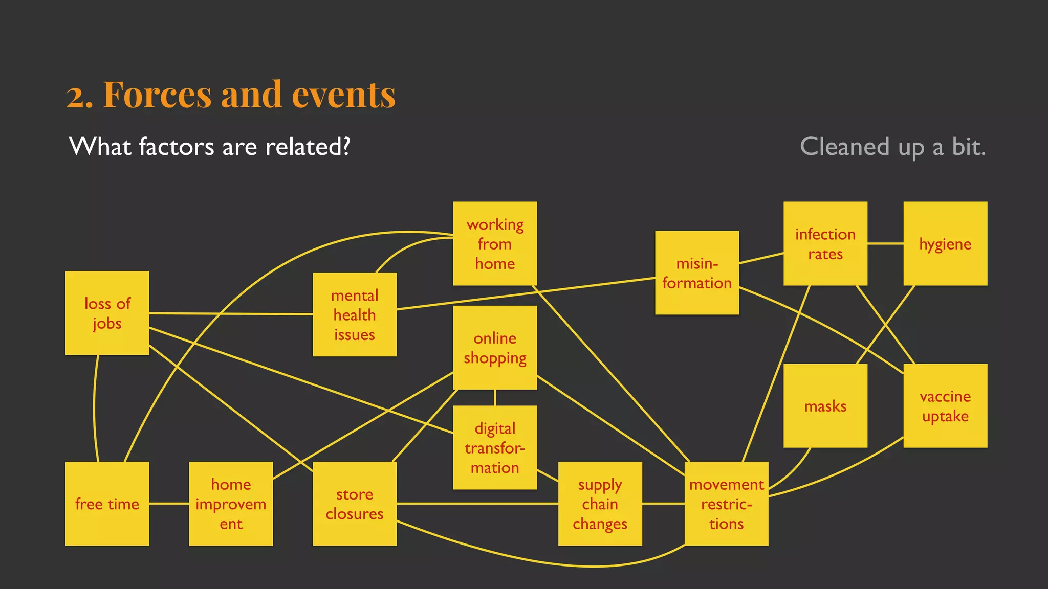 2. Forces and events
What factors are related?
loss of
jobs
store
closures
infection
rates
supply
chain
changes
home
improvem
ent
working
from
home
online
shopping
movement
restric-
tions
masks
vaccine
uptake
hygiene
free time
misin-
formation
mental
healt
h

issues
digital
transfor-
mation
Cleaned up a bit.
 
