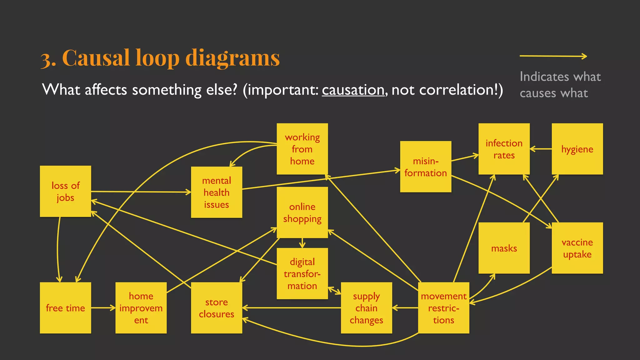 3. Causal loop diagrams
What affects something else? (important: causation, not correlation!)
loss of
jobs
store
closures
infection
rates
supply
chain
changes
home
improvem
ent
working
from
home
online
shopping
movement
restric-
tions
masks
vaccine
uptake
hygiene
free time
misin-
formation
mental
healt
h

issues
digital
transfor-
mation
Indicates what
causes what
 