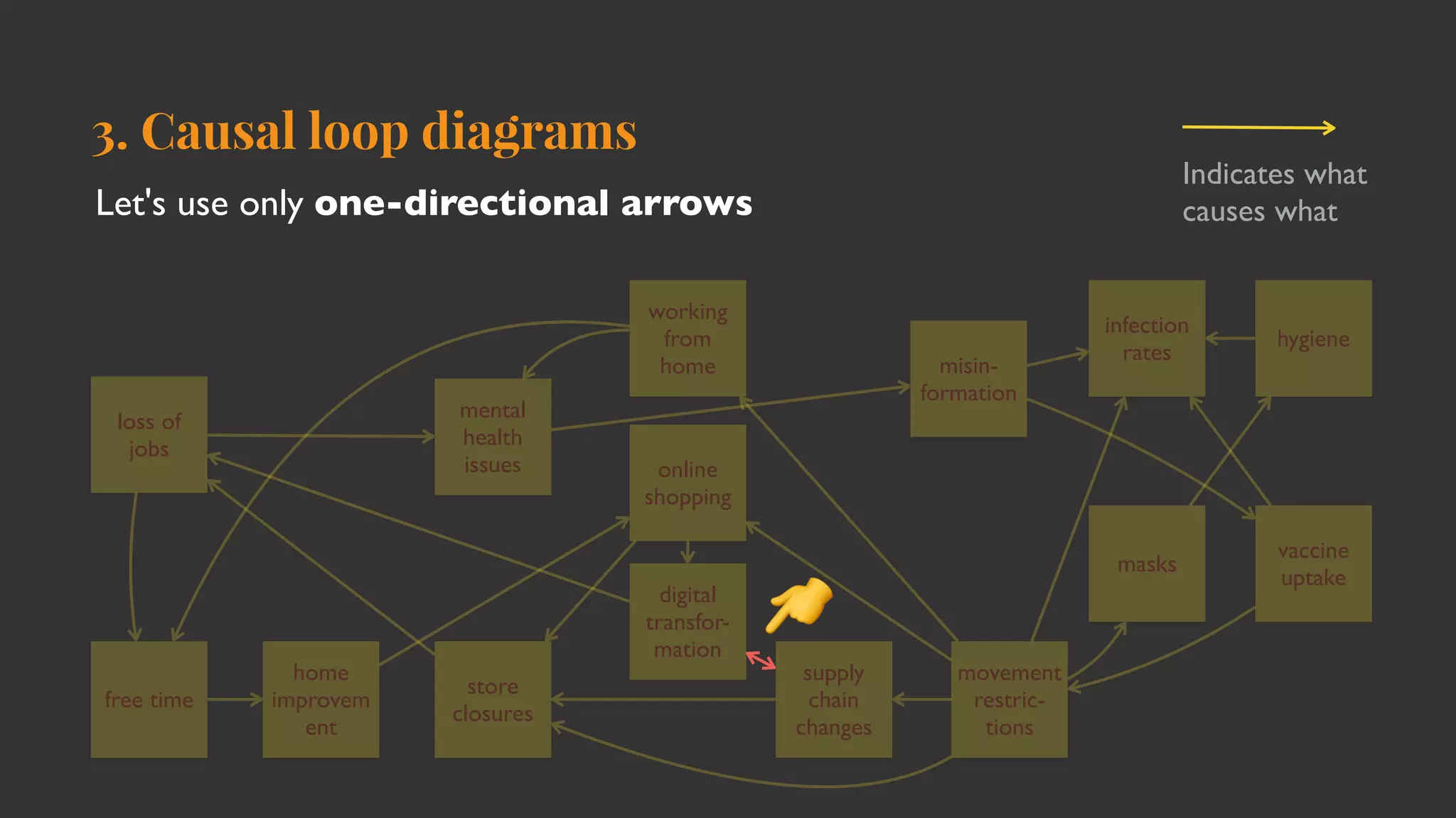 3. Causal loop diagrams
Let's use only one-directional arrows
loss of
jobs
store
closures
infection
rates
supply
chain
changes
home
improvem
ent
working
from
home
online
shopping
movement
restric-
tions
masks
vaccine
uptake
hygiene
free time
misin-
formation
mental
healt
 