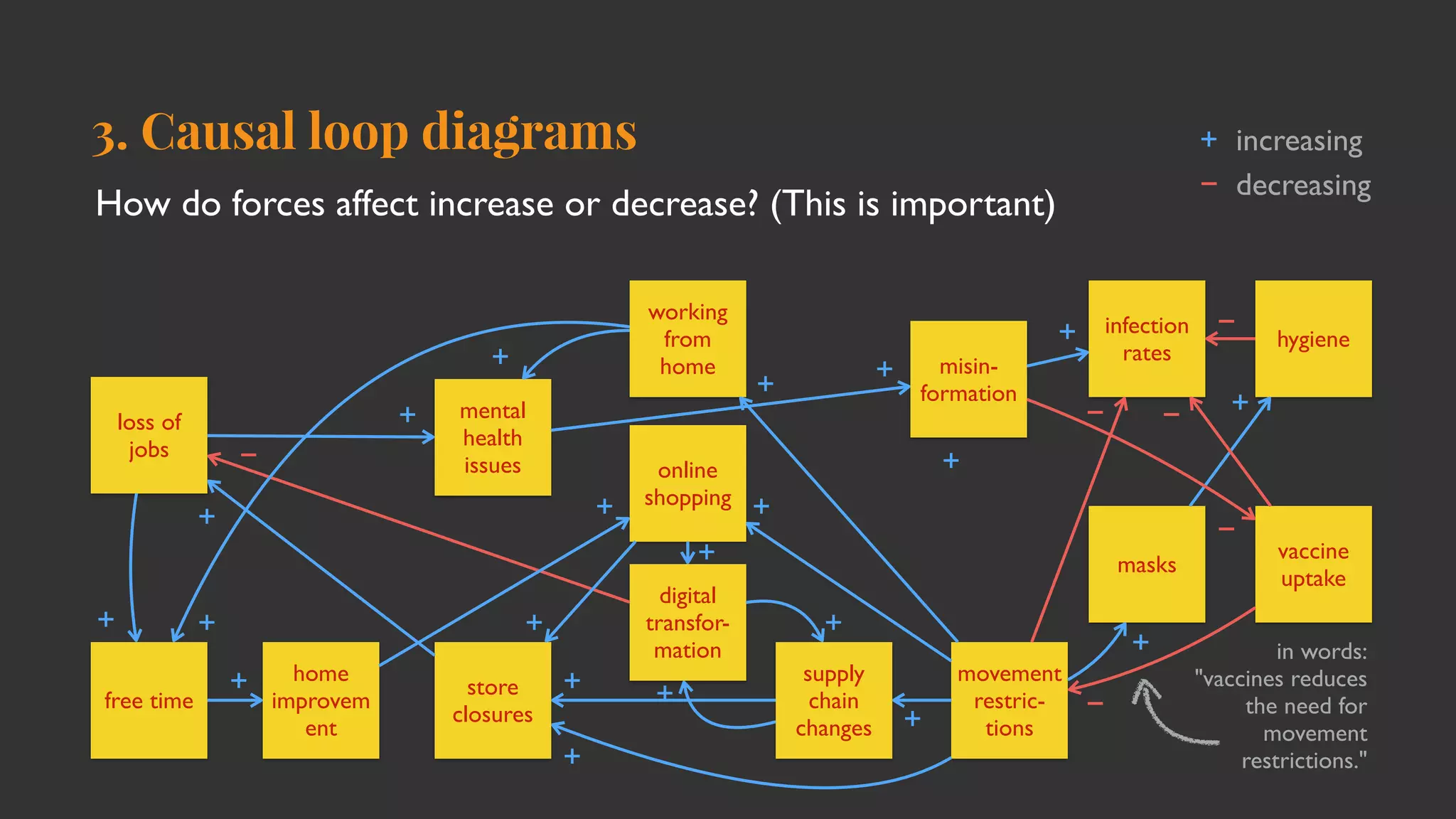 3. Causal loop diagrams
How do forces affect increase or decrease? (This is important)
loss of
jobs
store
closures
infection
rates
supply
chain
changes
home
improvem
ent
working
from
home
online
shopping
movement
restric-
tions
masks
vaccine
uptake
hygiene
free time
misin-
formation
mental
healt
h

issues
digital
transfor-
mation
+
+
+
+
+
+
+
+
−
+
+
+
+
+
+
+ −
+
−
−
−
+ increasin
g

− decreasing
+
in words
:

"vaccines reduces
the need for
movement
restrictions."
−
+
+
+
+
 