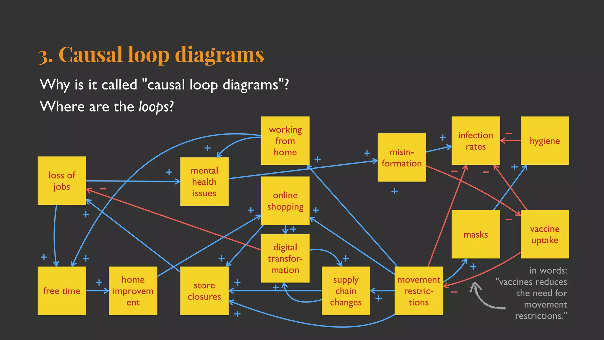 3. Causal loop diagrams
Why is it called "causal loop diagrams"?
Where are the loops?
loss of
jobs
store
closures
infection
rates
supply
chain
changes
home
improvem
ent
working
from
home
online
shopping
movement
restric-
tions
masks
vaccine
uptake
hygiene
free time
misin-
formation
mental
healt
h

issues
digital
transfor-
mation
+
+
+
+
+
+
+
+
−
+
+
+
+
+
+
+
+ −
+
−
−
−
+
in words
:

"vaccines reduces
the need for
movement
restrictions."
−
+
+
+
 
