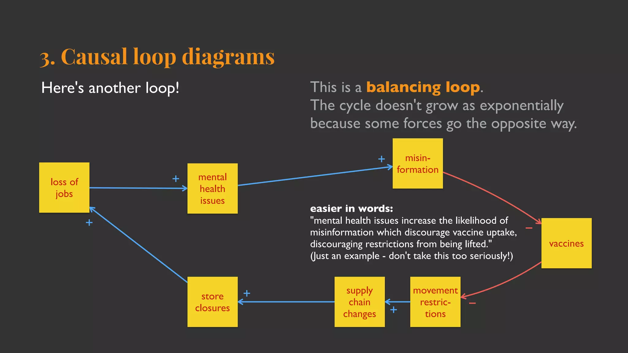 3. Causal loop diagrams
Here's another loop!
supply
chain
changes
loss of
jobs
store
closures
movement
restric-
tions
vaccines
misin-
formation
mental
healt
h

issues
This is a balancing loop
.

The cycle doesn't grow as exponentially
because some forces go the opposite way.
easier in words
:

"mental health issues increase the likelihood of
misinformation which discourage vaccine uptake,
discouraging restrictions from being lifted."
 

(Just an example - don't take this too seriously!)
+
+
+
+
−
−
+
 