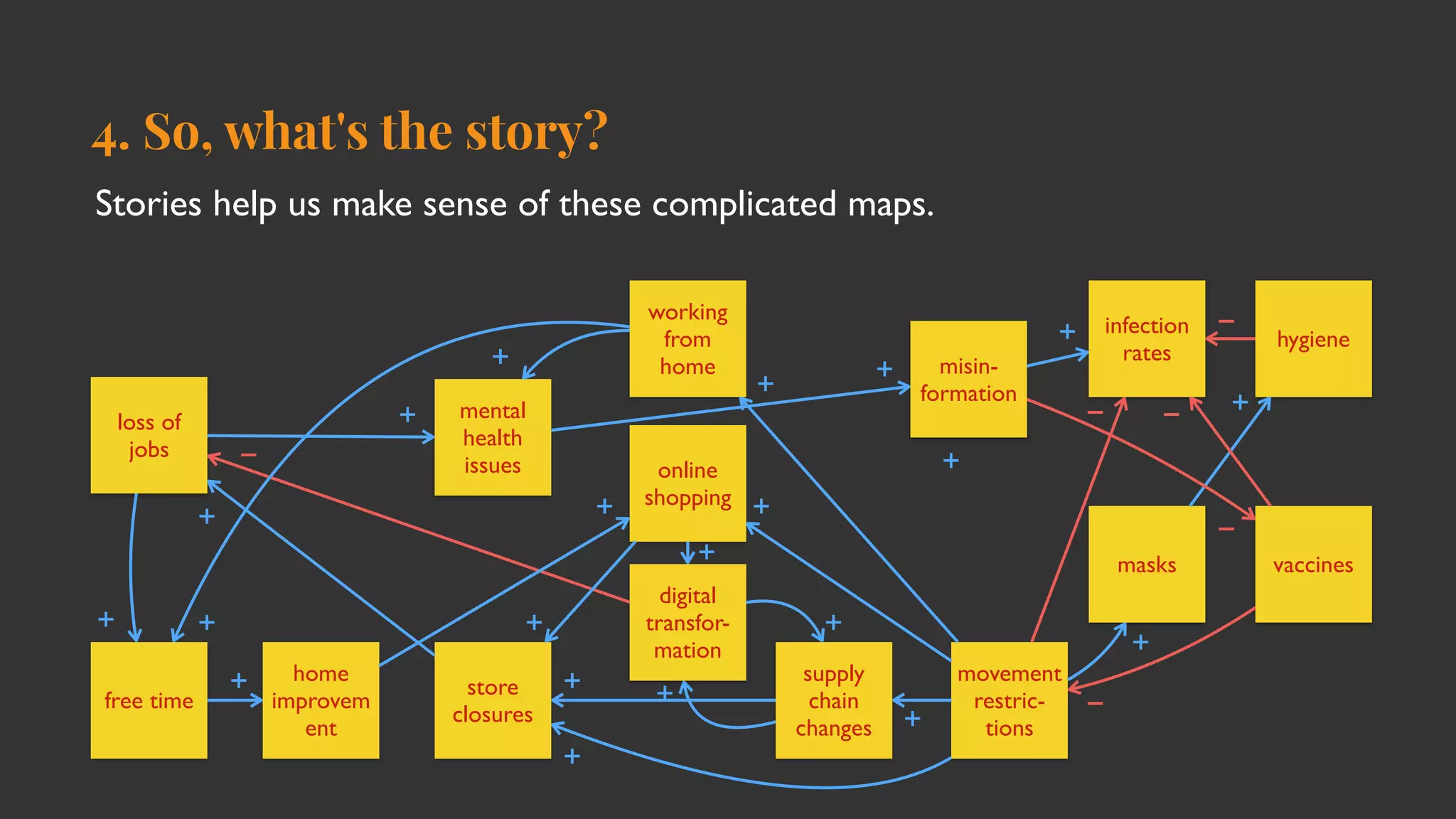 4. So, what's the story?
Stories help us make sense of these complicated maps.
loss of
jobs
store
closures
infection
rates
supply
chain
changes
home
improvem
ent
working
from
home
online
shopping
movement
restric-
tions
masks vaccines
hygiene
free time
misin-
formation
mental
healt
h

issues
digital
transfor-
mation
+
+
+
+
+
+
+
+
−
+
+
+
+
+
+
+ −
+
−
−
−
+
−
+
+
+
+
 