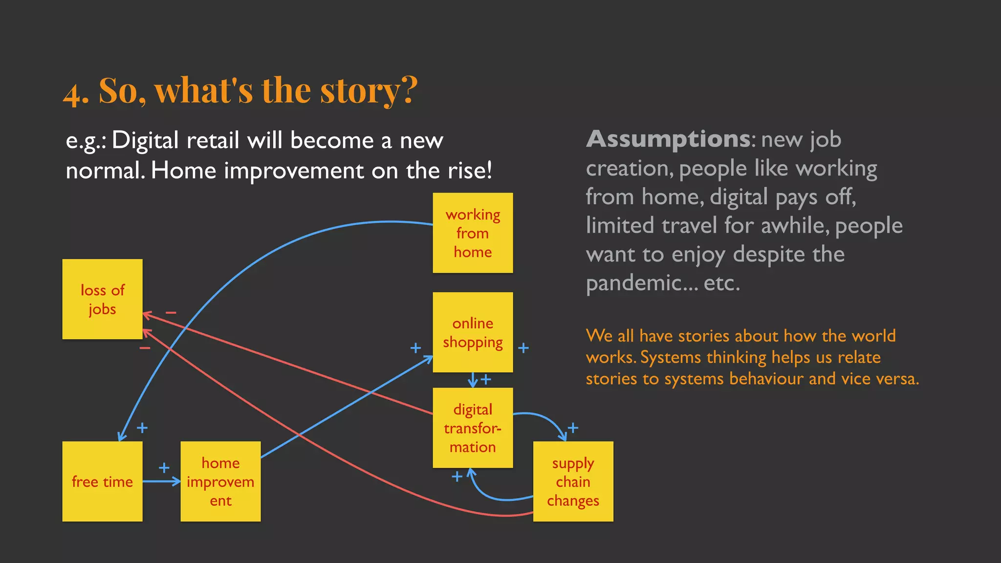 4. So, what's the story?
e.g.: Digital retail will become a new
normal. Home improvement on the rise!
loss of
jobs
supply
chain
changes
home
improvem
ent
online
shopping
free time
digital
transfor-
mation
+
+
+
−
+
+
+
+
Assumptions: new job
creation, people like working
from home, digital pays off,
limited travel for awhile, people
want to enjoy despite the
pandemic... etc.
working
from
home
+
−
We all have stories about how the world
works. Systems thinking helps us relate
stories to systems behaviour and vice versa.
 