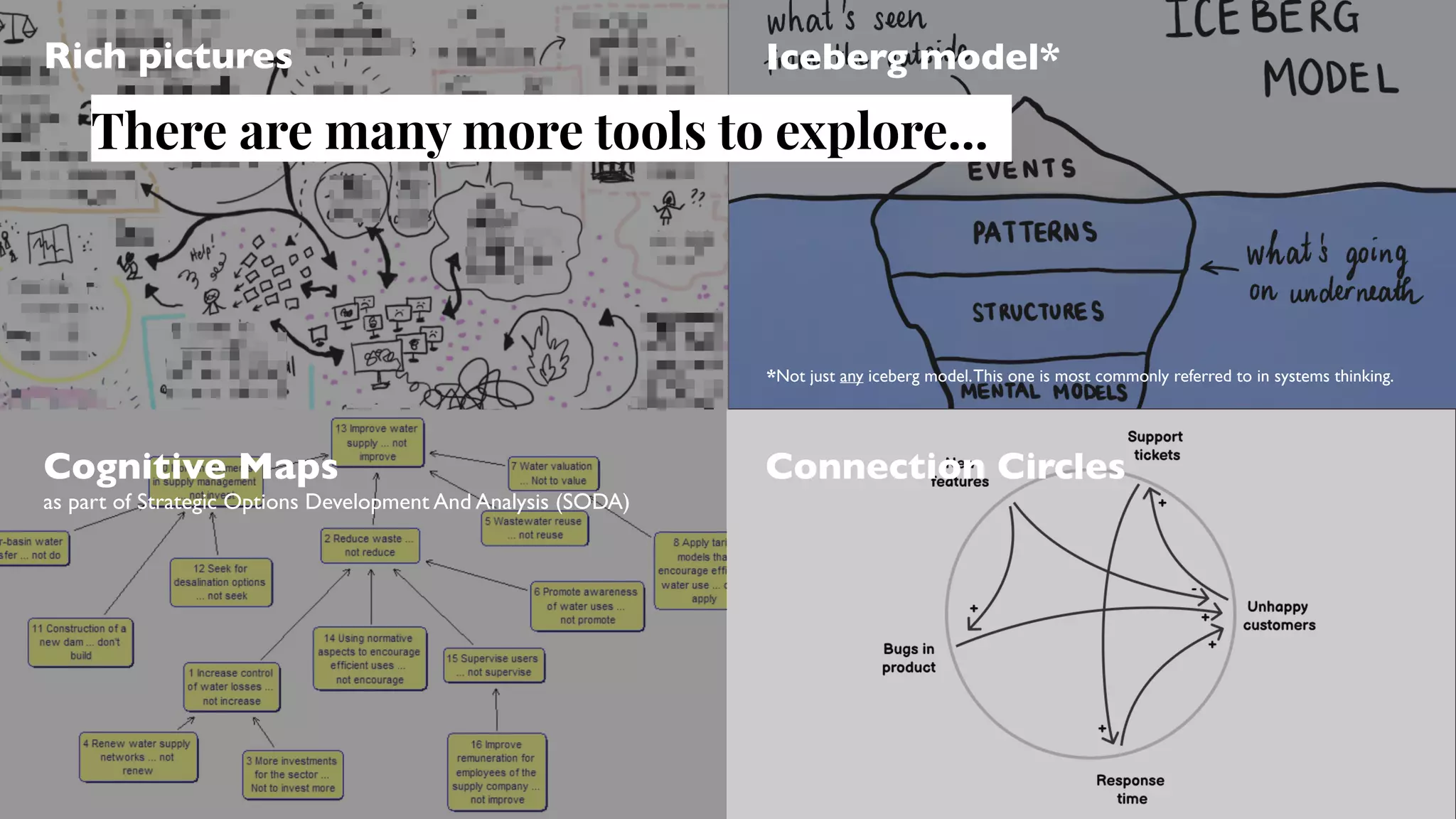 Connection Circles
Rich pictures Iceberg model*
Cognitive Maps
as part of Strategic Options Development And Analysis (SODA
)

There are many more tools to explore...
*Not just any iceberg model.This one is most commonly referred to in systems thinking.
 