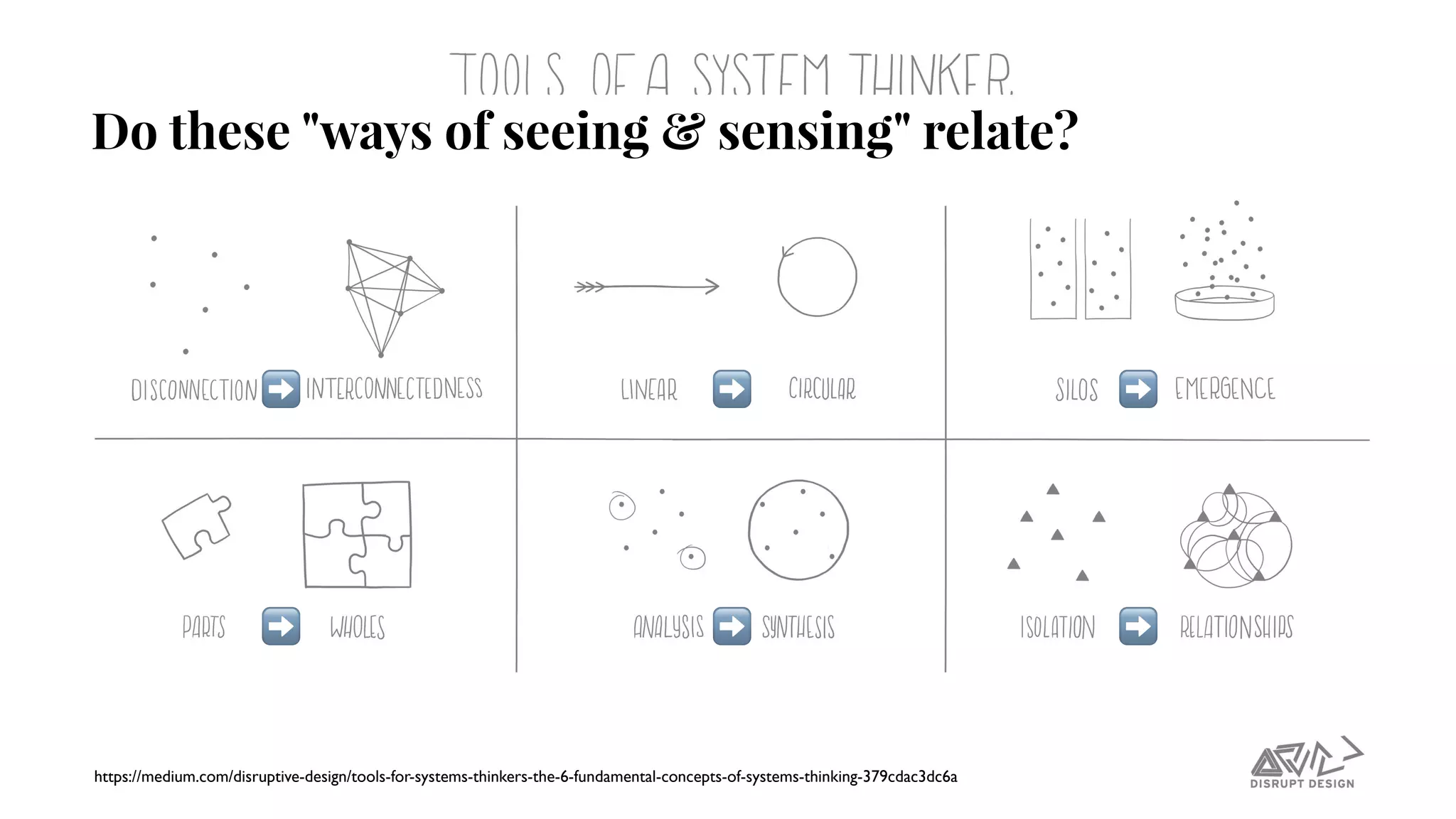 Do these "ways of seeing & sensing" relate?
https://medium.com/disruptive-design/tools-for-systems-thinkers-the-6-fundamental-concepts-of-systems-thinking-379cdac3dc6a
➡ ➡ ➡
➡ ➡ ➡
 