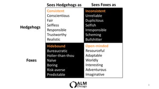 Sees Hedgehogs as      Sees Foxes as
            Consistent          Inconsistent
            Conscientious       Unreliab...