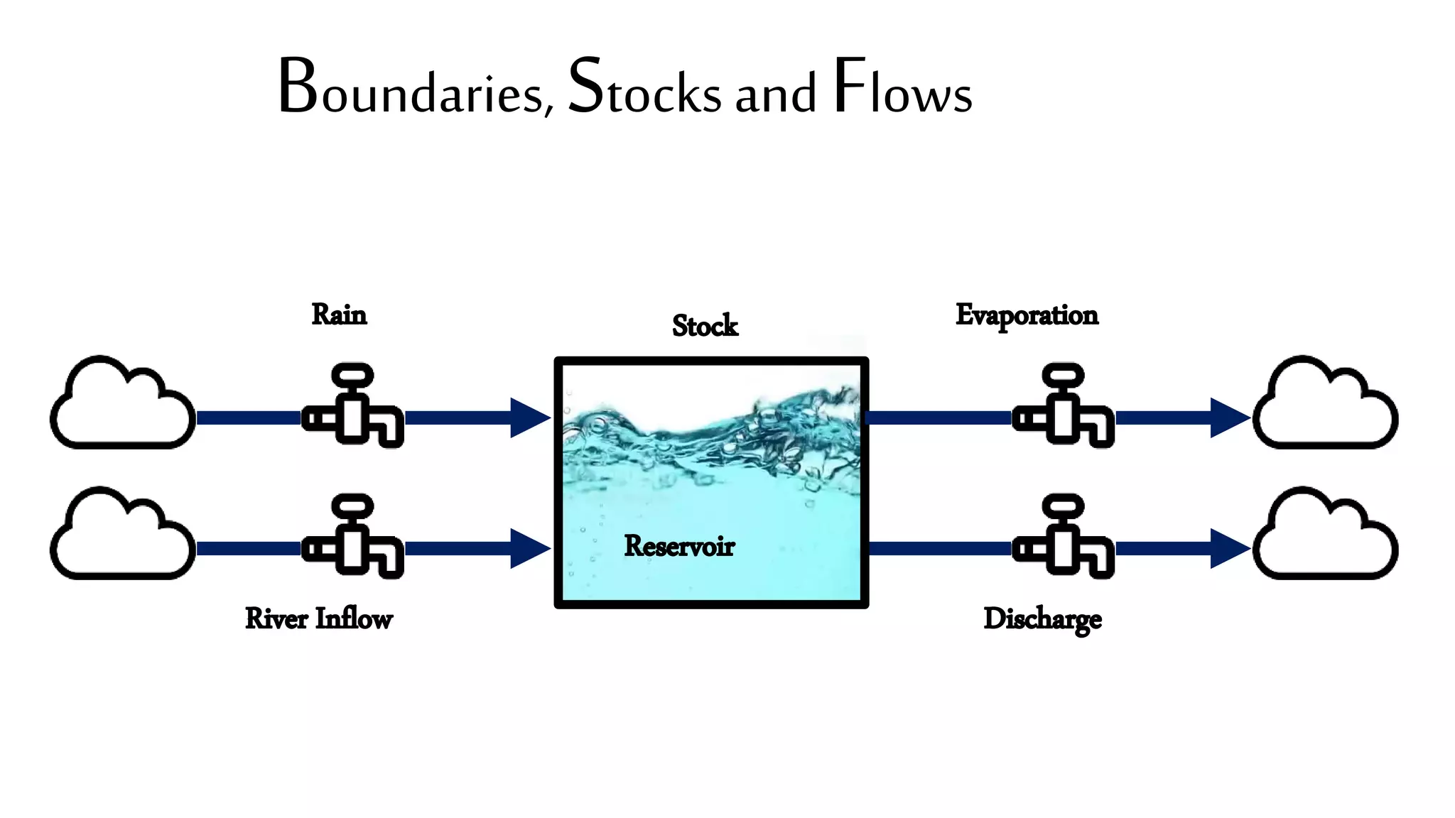 Boundaries, Stocks and Flows
 