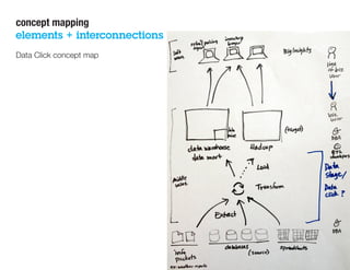concept mapping
elements + interconnections
Data Click concept map
 
