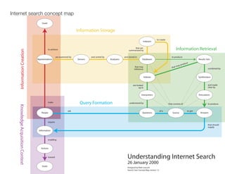 Goals
Actions
Information
People
Representations
Goals
Indexers
Sensors Analyzers
Questions
Interpreters
Indexes
Source Answers
Articulators
Synthesizers
Results Sets
are examined by and sorted by and stored in
to create
to produce
understood by
are looked
up in
that may
reference
that are
summarized by
that may produce
combined by
and made
clear by
to produce
that should
supply
enabling
toward
require
ask of a to get
that consists of
make
to achieve
Databases
KnowledgeAcquisitionContext
InformationCreation
Information Storage
Information Retrieval
Query Formation
Understanding Internet Search
26 January 2000
Designed by Matt Leacock
Search Core Concept Map, version 1.5
Internet search concept map
 