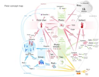 Flickr concept map
 