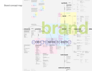 Brand concept map
 