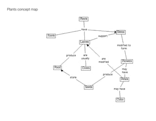 Plants concept map
 