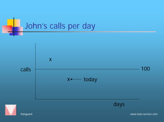 Vanguard www.lean-service.com
John’s calls per day
calls
days
x
x today
100
 