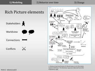 1) Modeling   2) Behavior over time                                    3) Change



     Rich Picture elements

      Stakeholders


       Worldview


       Connections


      Conflicts




                                    2. Distance Learning Situation © Wood-Harper et al, Information
                                    Systems Definition: The Multiview Approach, Blackwell Scientific
#IAS12 - @johannakoll               Publications 1985
 