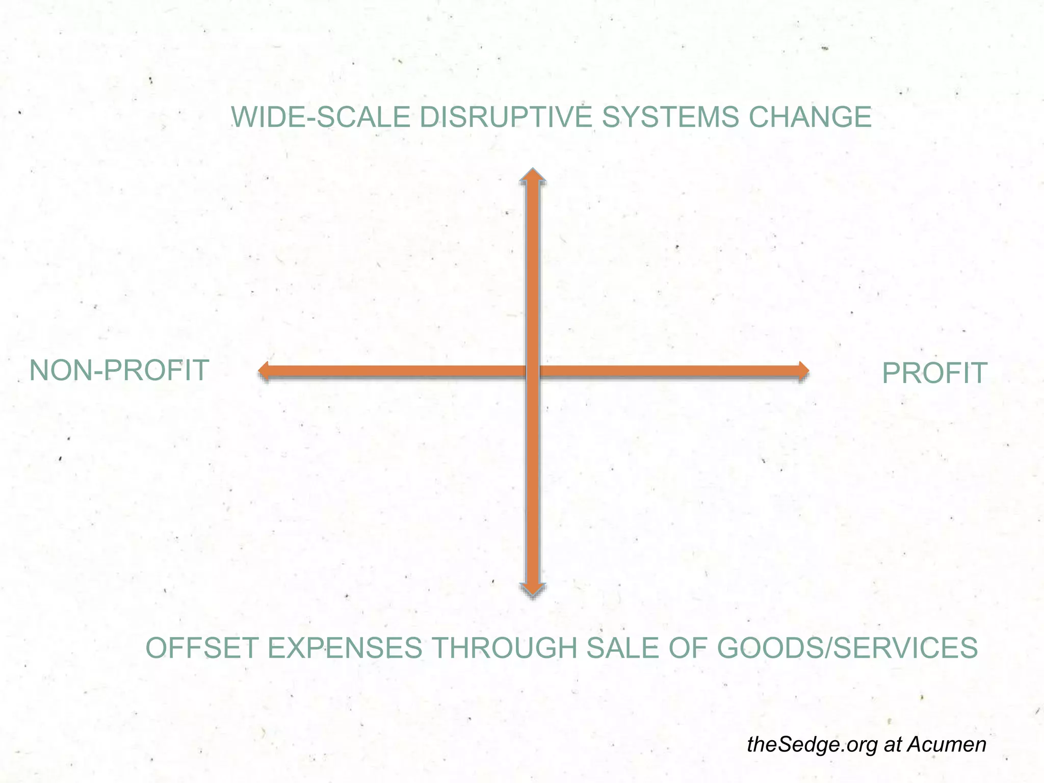 NON-PROFIT PROFIT
WIDE-SCALE DISRUPTIVE SYSTEMS CHANGE
OFFSET EXPENSES THROUGH SALE OF GOODS/SERVICES
theSedge.org at Acumen
 