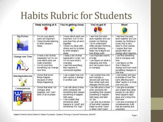 Habits Rubric for Students
 
