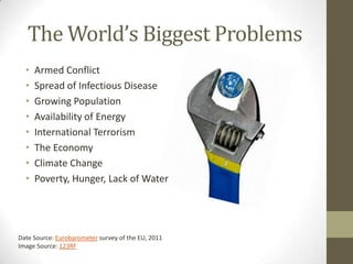 The World’s Biggest Problems
  •   Armed Conflict
  •   Spread of Infectious Disease
  •   Growing Population
  •   Availability of Energy
  •   International Terrorism
  •   The Economy
  •   Climate Change
  •   Poverty, Hunger, Lack of Water




Date Source: Eurobarometer survey of the EU, 2011
Image Source: 123RF
 