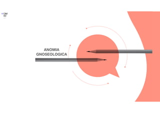 ANOMIA
GNOSEOLOGICA
 