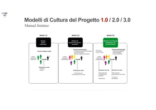 Modelli di Cultura del Progetto 1.0 / 2.0 / 3.0
Modelo reconsiderado
de liderazgo del
“próximo diseño”
Modelo
diseño
tradicional
diseño 1.0 diseño 2.0 diseño 3.0
Proceso mágico oculto
Habilidades de salida
>dar forma
>estética Habilidades de salida
+
Observación del
comportamiento de usuario
equipo
de proyecto
tradicional
equipo
de proyecto
multidisciplinar
Habilidades de salida
+
Observación del
comportamiento de usuario
+
Co-creación
participatoria
Habilidades de salida
+
Optimización del
comportamiento
de equipo
+
Colaboración
equipo
de proyecto
multidisciplinar
Proceso exteriorizado
>Orientación adaptable
>Escala adaptable
>Proceso adaptable
Proceso exteriorizado
>Orientación del diseño de producto
>Escala de producto
>Proceso de diseño de producto
Interconexión
de herramientas
entrantes y salientes
Modelo de
diseño de producto
innovador
Manuel Jiménez
 