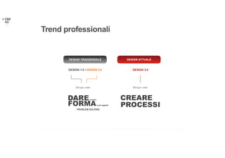 Trend professionali
DESIGN TRADIZIONALE DESIGN ATTUALE
DESIGN 1.0 / DESIGN 2.0 DESIGN 3.0
Design come
DARE(creare)
FORMA(a gli oggetti)
PROBLEM SOLVING
Design come
CREARE
PROCESSI
 