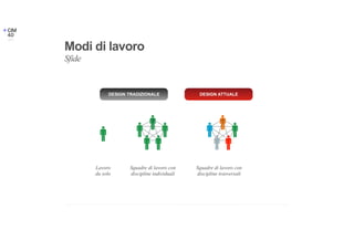 Modi di lavoro
DESIGN TRADIZIONALE DESIGN ATTUALE
Lavoro
da solo
Squadre di lavoro con
discipline trasversali
Squadre di lavoro con
discipline individuali
Sfide
 