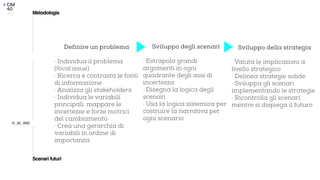 Metodologia
Scenari futuri
Definire un problema


· Individua il problema
(focal issue)


· Ricerca e contrasta le fonti
di informazione


· Analizza gli stakeholders


· Individua le variabili
principali: mappare le
incertezze e forze motrici
del cambiamento


· Crea una gerarchia di
variabili in ordine di
importanza
Sviluppo degli scenari


· Estrapola grandi
argomenti in ogni
quadrante degli assi di
incertezza


· Disegna la logica degli
scenari


· Usa la logica sistemica per
costruire la narrativa per
ogni scenario
Sviluppo della strategia


· Valuta le implicazioni a
livello strategico


· Delinea strategie solide


· Sviluppa gli scenari
implementando le strategie


· Ricontrolla gli scenari
mentre si dispiega il futuro
12 _05_ 2022
 