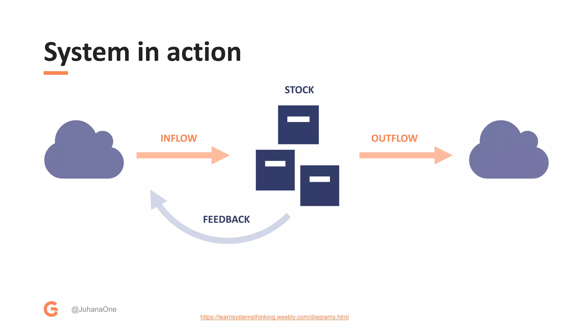 System in action
@JuhanaOne
https://learnsystemsthinking.weebly.com/diagrams.html
INFLOW OUTFLOW
STOCK
FEEDBACK
 