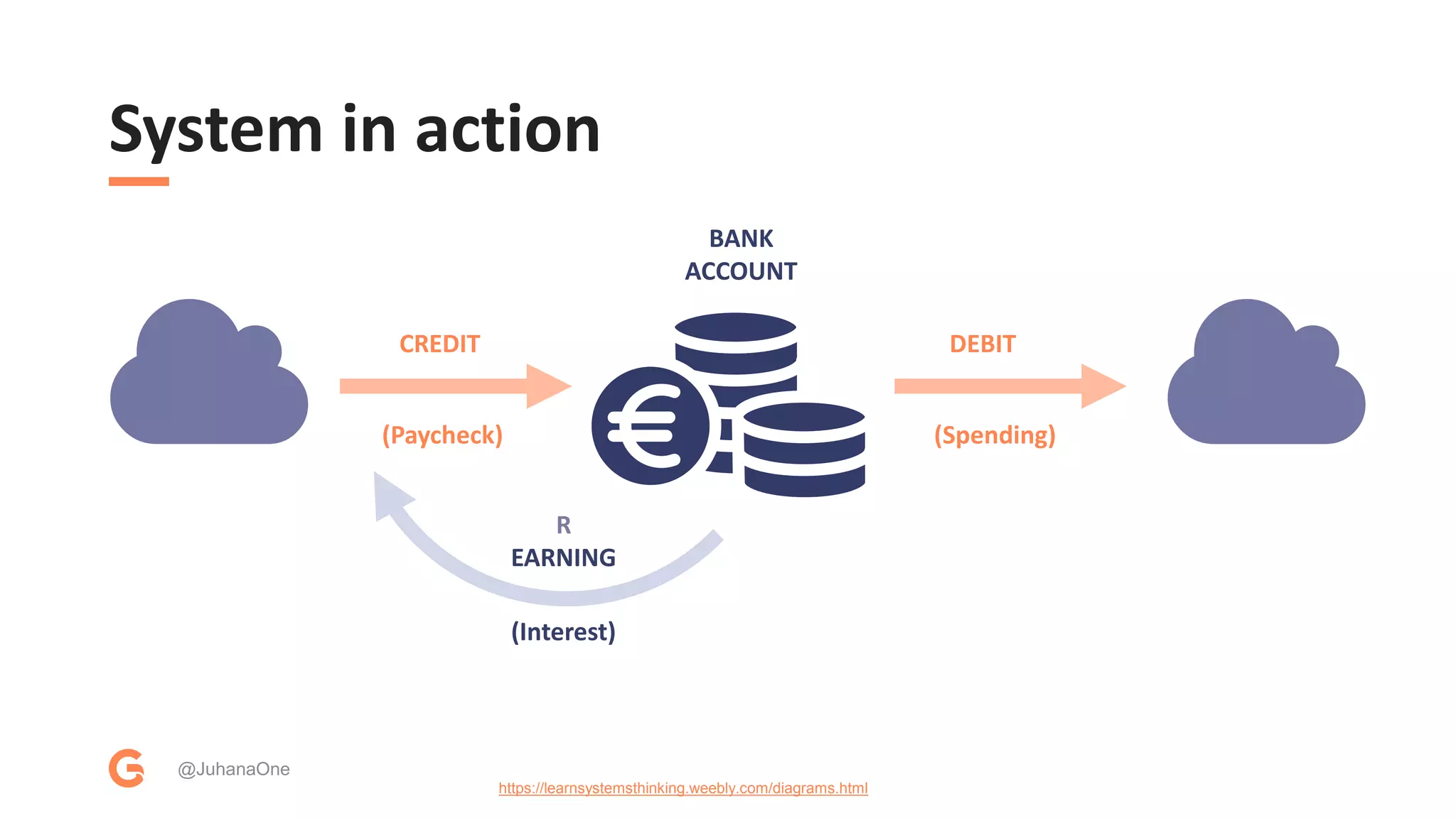 System in action
@JuhanaOne
https://learnsystemsthinking.weebly.com/diagrams.html
CREDIT DEBIT
R
EARNING
BANK
ACCOUNT
(Paycheck) (Spending)
(Interest)
 