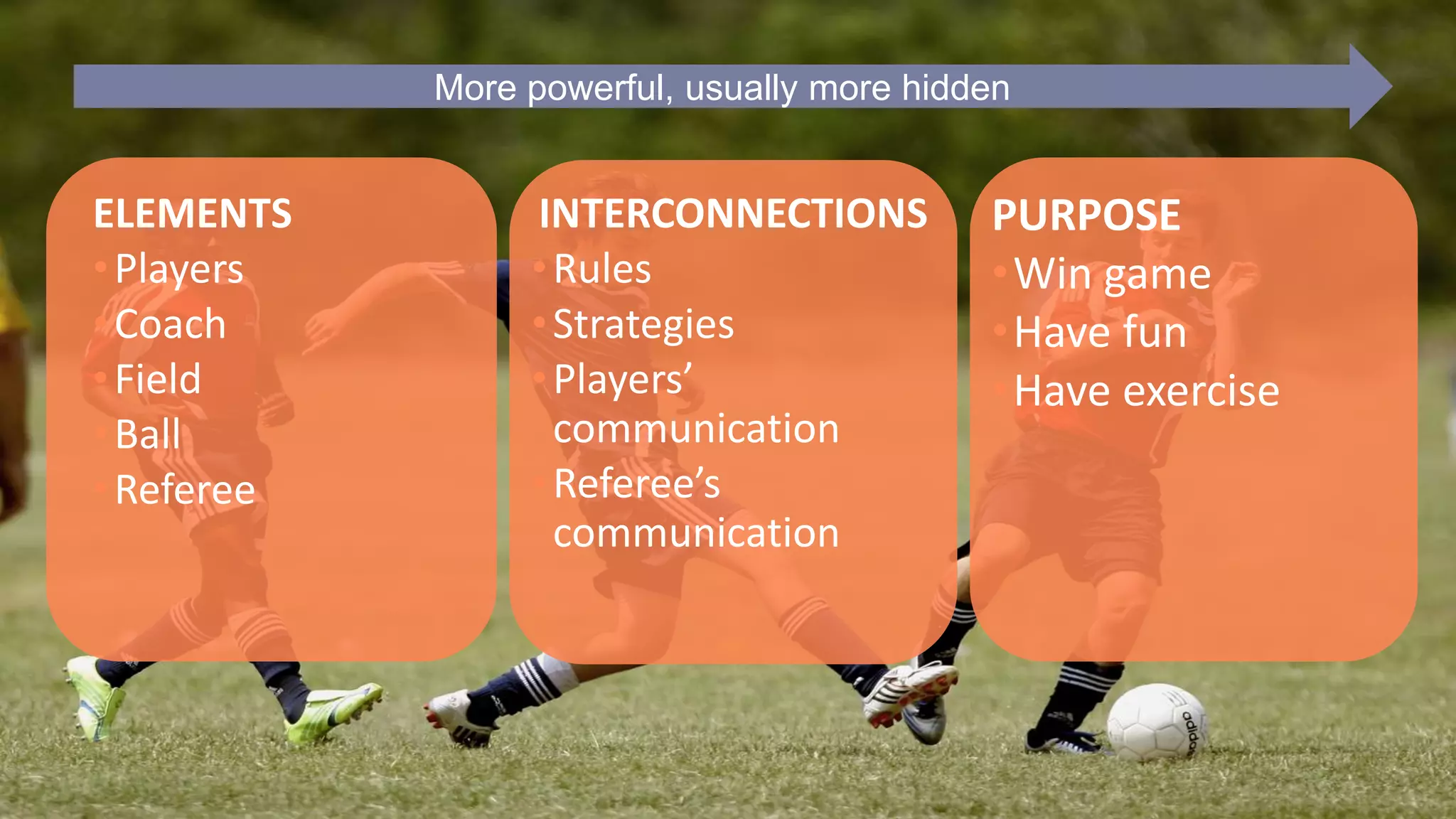 ELEMENTS
•Players
•Coach
•Field
•Ball
•Referee
INTERCONNECTIONS
•Rules
•Strategies
•Players’
communication
•Referee’s
communication
PURPOSE
•Win game
•Have fun
•Have exercise
More powerful, usually more hidden
 