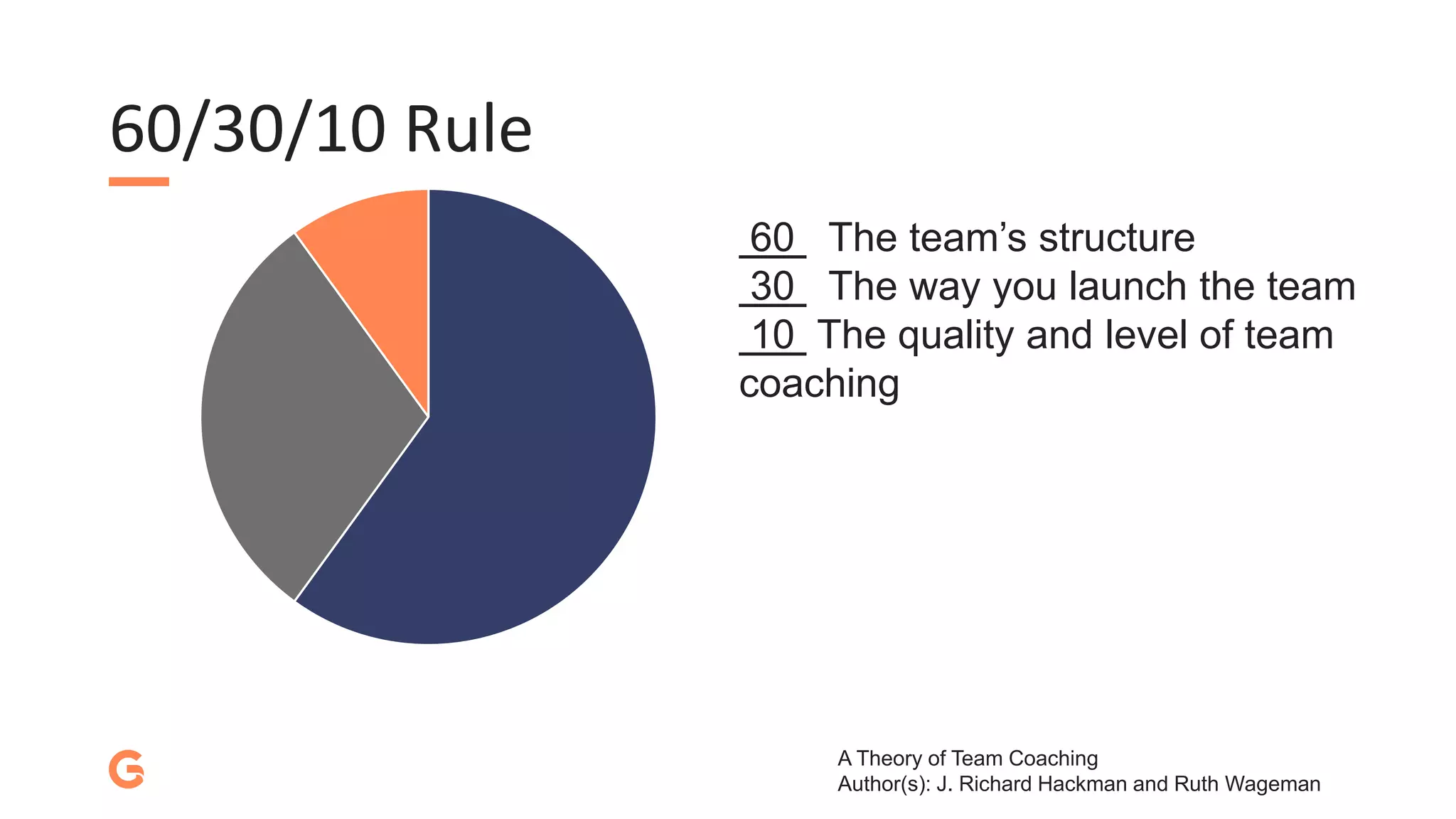 60/30/10 Rule
60 The team’s structure
30 The way you launch the team
10 The quality and level of team
coaching
A Theory of Team Coaching
Author(s): J. Richard Hackman and Ruth Wageman
 