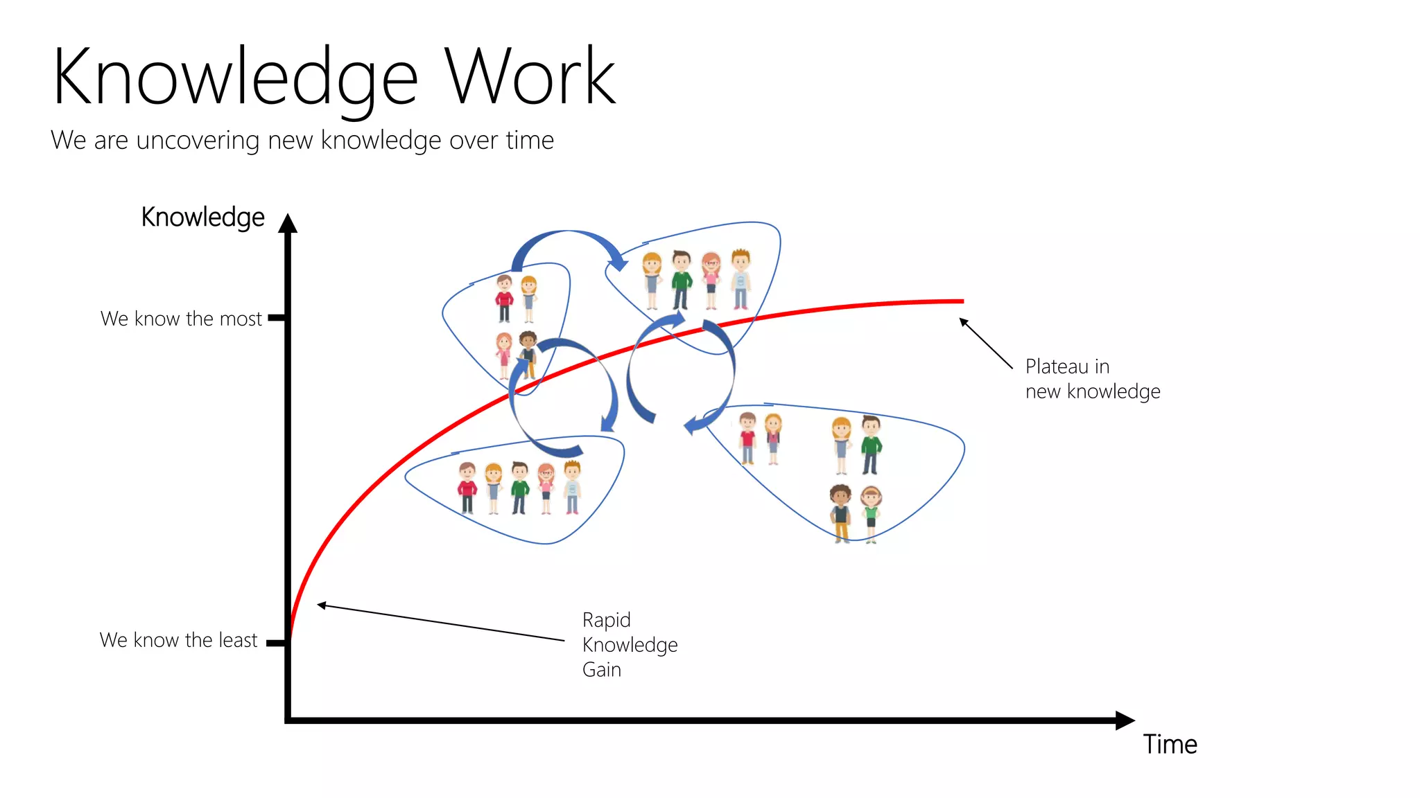 Stages of Knowledge | PPT
