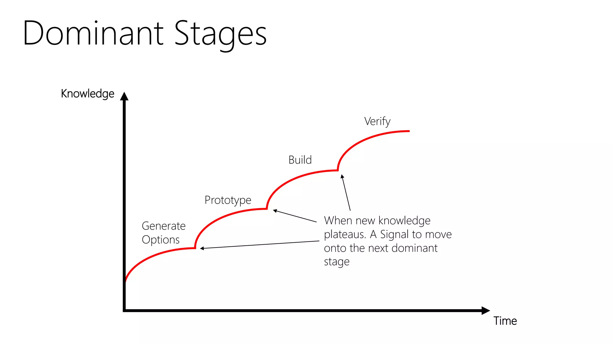 Stages of Knowledge | PPT